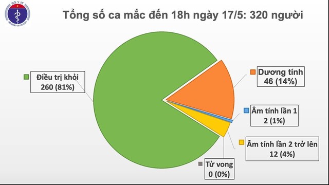 Thêm 2 ca mắc COVID-19 là người từ Nga trở về đã cách ly ngay khi nhập cảnh, Việt Nam có 320 ca - Ảnh 2.