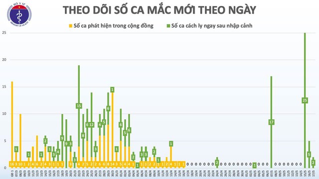 Thêm 2 ca mắc COVID-19 là người từ Nga trở về đã cách ly ngay khi nhập cảnh, Việt Nam có 320 ca - Ảnh 3.