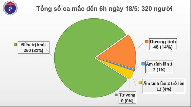 32 ngày Việt Nam không có ca mắc Covid-19 mới trong cộng đồng - Ảnh 1.