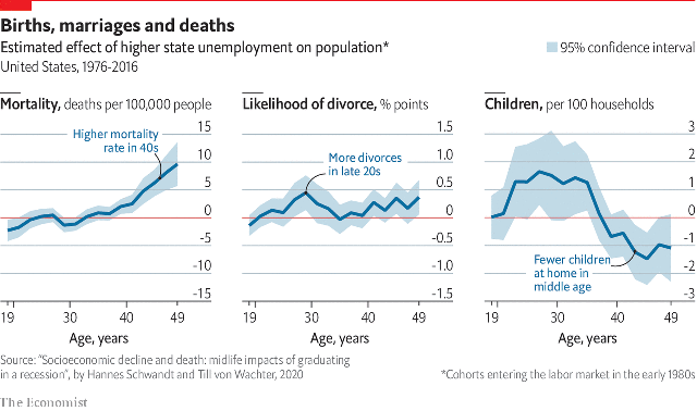 Economist: Chết sớm, thất nghiệp, ly hôn, không có con là những gì suy thoái gây ra cho cả một thế hệ mới ra trường tìm việc - Ảnh 1.