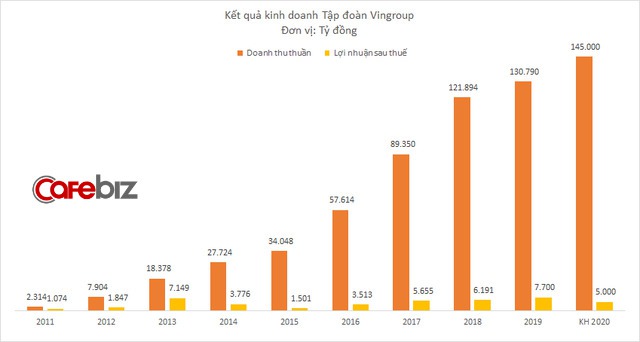 Vingroup sẽ thắt lưng buộc bụng năm 2020, đặt kế hoạch lợi nhuận 5.000 tỷ đồng - Ảnh 1.