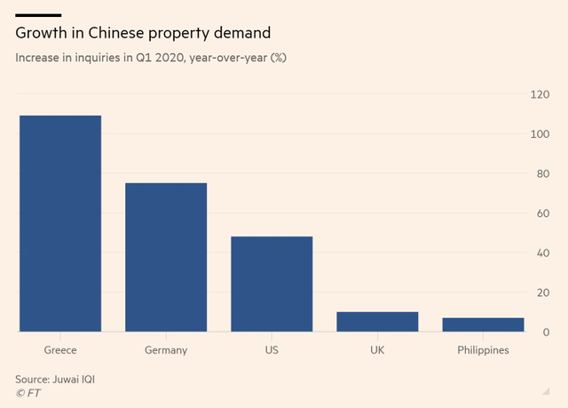 Bất chấp đại dịch Covid-19, người Trung Quốc đua nhau tìm mua bất động sản khắp nơi trên thế giới - Ảnh 2.