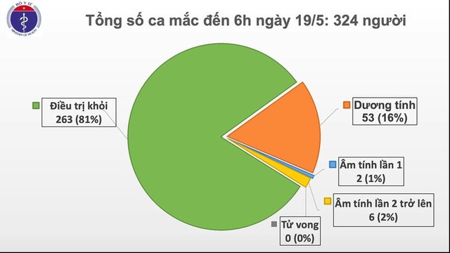 Sáng 19/5, Việt Nam không có ca mắc Covid-19 mới - Ảnh 1.