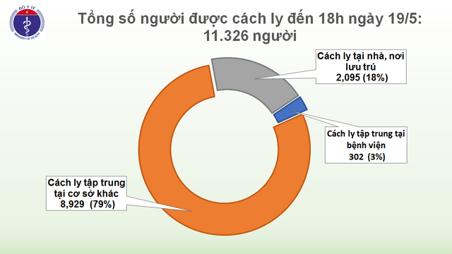 Chiều 19/5, không có ca mắc mới COVID-19, hơn 11.000 người đang cách ly chống dịch - Ảnh 3.