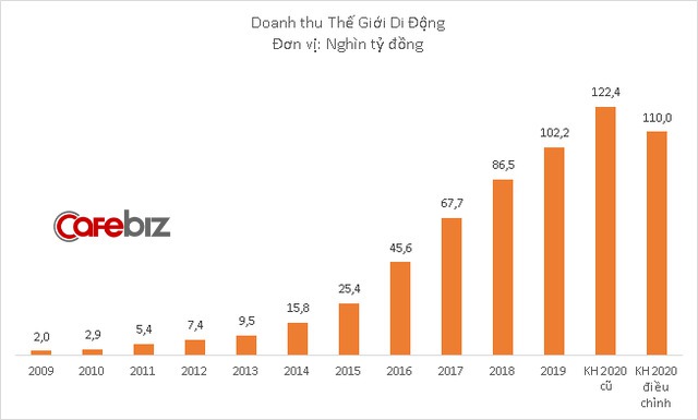 Thế Giới Di Động điều chỉnh kế hoạch kinh doanh: Lợi nhuận dự kiến 3.450 tỷ đồng, lần đầu tiên giảm sau 8 năm - Ảnh 1.