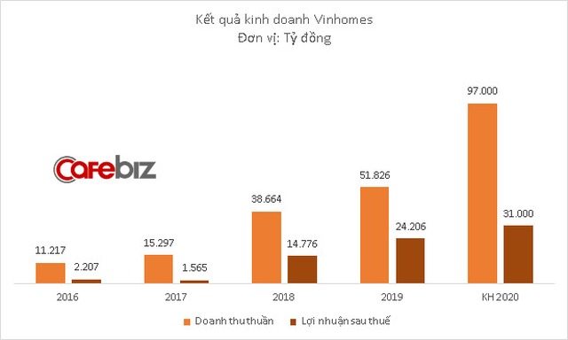 Vinhomes đặt kế hoạch lãi kỷ lục 31.000 tỷ đồng năm 2020 - Ảnh 1.