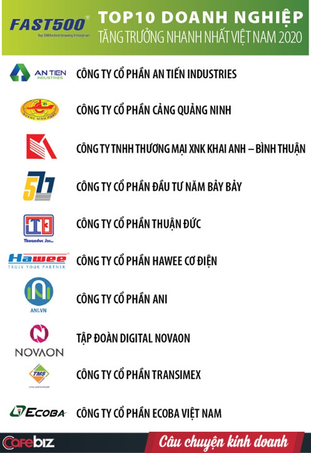 Năm Bảy Bảy, Novaon lọt Top 10 doanh nghiệp tăng trưởng nhanh nhất Việt Nam 2020 - Ảnh 1.
