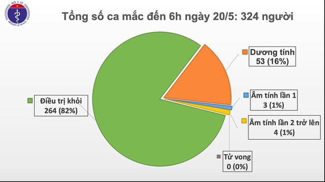 34 ngày Việt Nam không có ca mắc Covid-19 trong cộng đồng - Ảnh 1. 34 ngày Việt Nam không có ca mắc Covid-19 trong cộng đồng - Ảnh 1.
