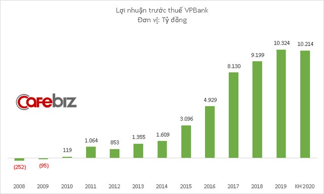 VPBank lần đầu tiên đặt mục tiêu lợi nhuận giảm sau 8 năm - Ảnh 1.