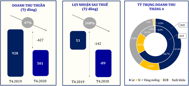 Phải đóng cửa phần lớn cửa hàng vì Covid-19, chuỗi trang sức PNJ lỗ 89 tỷ đồng tháng 4/2020 - Ảnh 1.