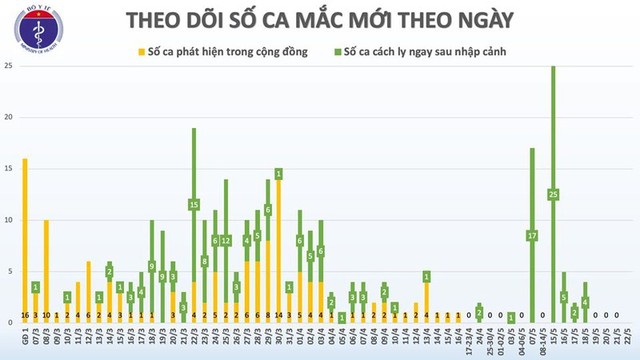 36 ngày Việt Nam không có ca mắc Covid-19 mới trong cộng đồng - Ảnh 2.