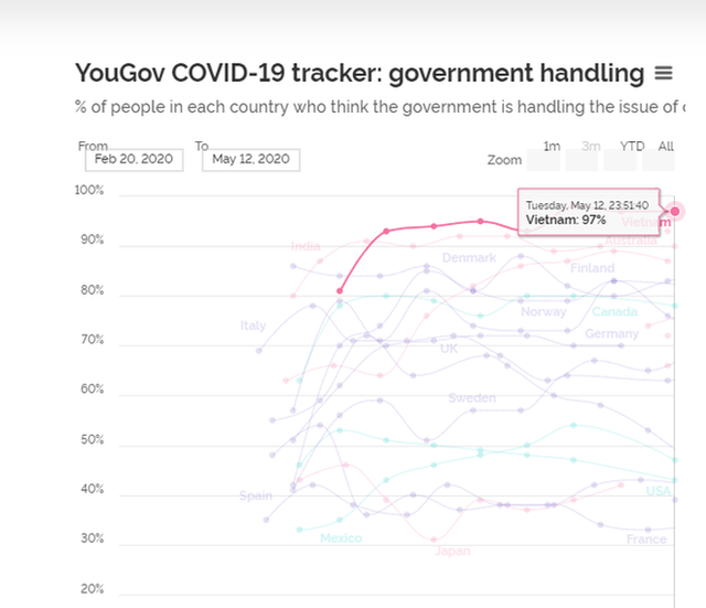  YouGov: 97% người Việt Nam đánh giá chính phủ xử lý tốt dịch Covid-19 - Ảnh 1.