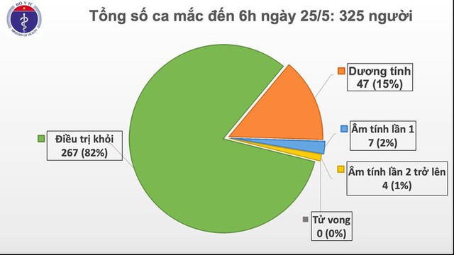 Việt Nam không có ca mắc mới Covid-19, hơn 15.000 người đang cách ly - Ảnh 1.