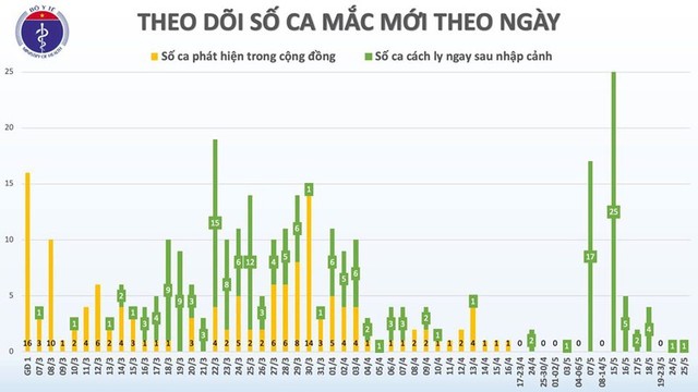 40 ngày Việt Nam không có ca mắc Covid-19 mới trong cộng đồng - Ảnh 2.