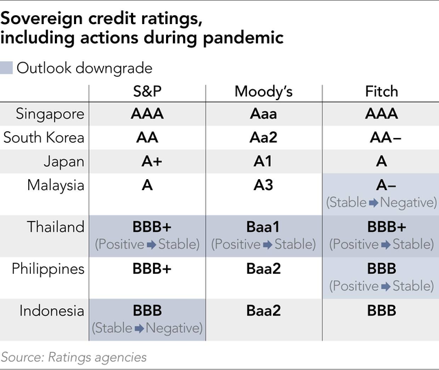Nikkei: Châu Á đối mặt nguy cơ vỡ nợ sau hàng loạt gói kích thích kinh tế thời dịch Covid-19 - Ảnh 2.