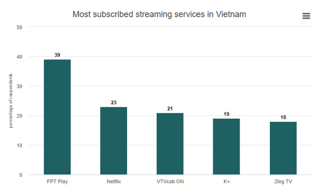 Vì sao Netflix có thể làm nên chuyện tại Việt Nam? - Ảnh 4.