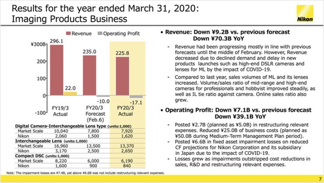 Nikon vừa công bố báo cáo tài chính năm 2020 và tất cả có thể tóm tắt bằng 1 từ: Tệ! - Ảnh 4.