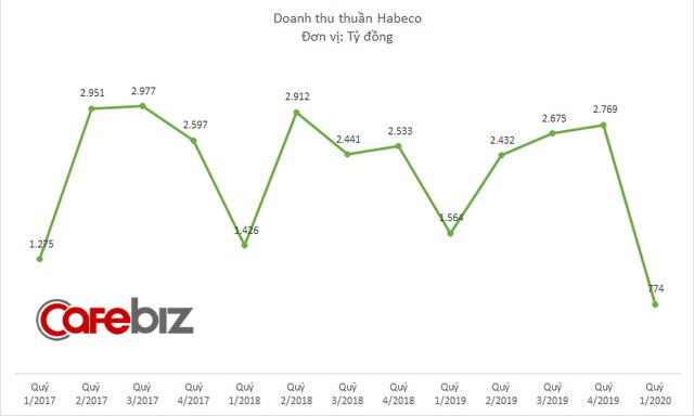 Chịu tác động kép từ Nghị định 100 và dịch Covid-19, Habeco báo lỗ gần 100 tỷ đồng quý 1/2020 - Ảnh 1.