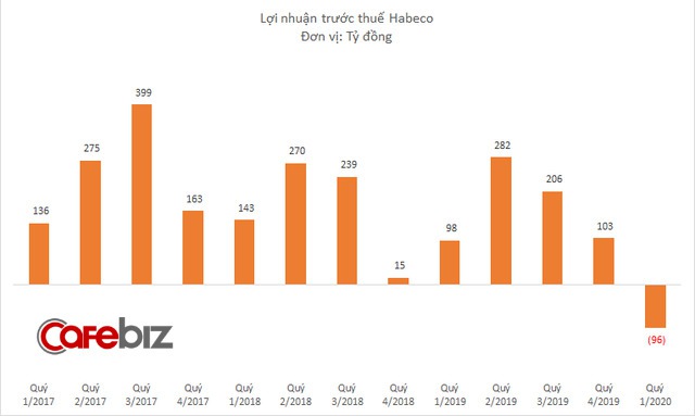 Chịu tác động kép từ Nghị định 100 và dịch Covid-19, Habeco báo lỗ gần 100 tỷ đồng quý 1/2020 - Ảnh 2.
