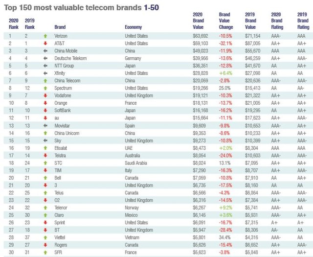 Thương hiệu Viettel được định giá 5,8 tỷ USD, xếp thứ 28 trong danh sách các nhà mạng trên thế giới - Ảnh 1.