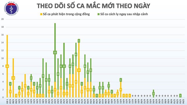 Sáng 4/5, Việt Nam không có ca mắc mới, hơn 27.000 người đang cách ly chống dịch COVID-19 - Ảnh 2.