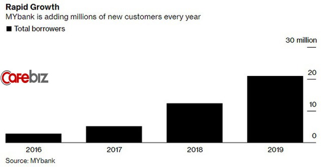 Cỗ máy cho vay giải ngân sau 3 phút của Jack Ma: Dự kiến bơm hàng trăm tỷ USD sau Covid-19, biến cả chục triệu doanh nghiệp vừa và nhỏ thành con nợ - Ảnh 2.