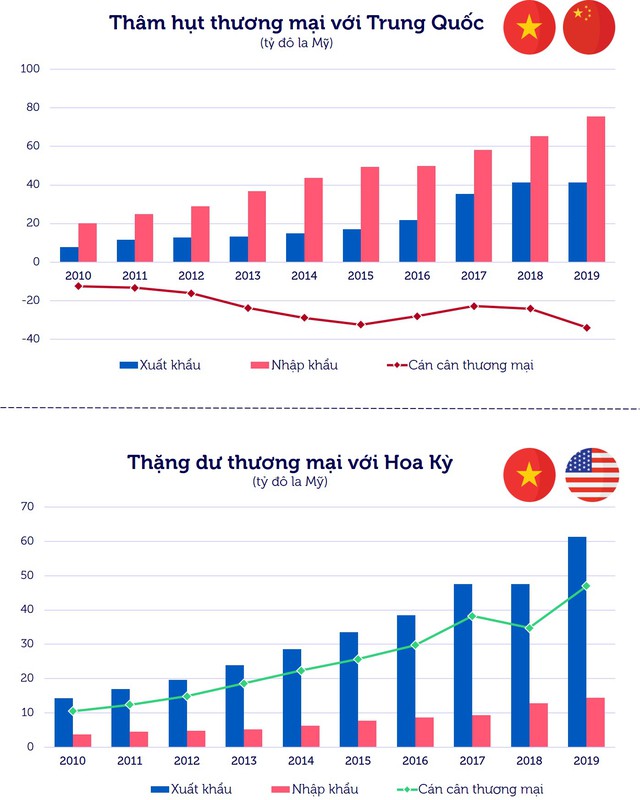 Covid-19, mối lo đằng sau số liệu giao thương ngày càng đẹp với Mỹ và cửa ngõ mới EVFTA - Ảnh 1.