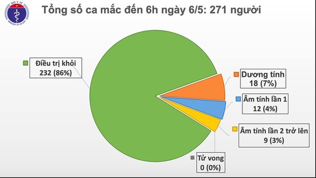 Trong 20 ngày qua, Việt Nam không ghi nhận ca mắc Covid-19 ở cộng đồng - Ảnh 2.