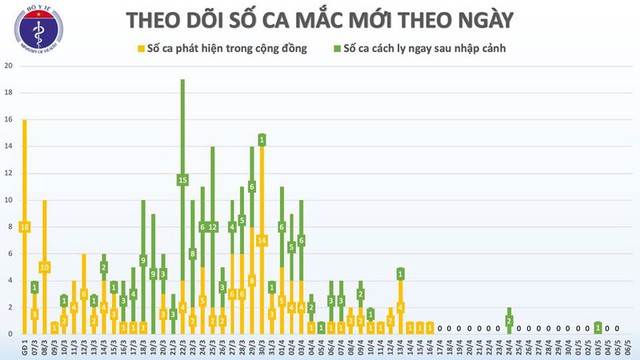 Trong 20 ngày qua, Việt Nam không ghi nhận ca mắc Covid-19 ở cộng đồng - Ảnh 3.