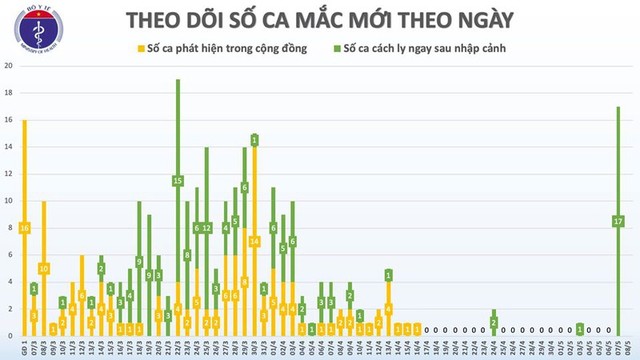 22 ngày Việt Nam không có ca lây nhiễm Covid-19 trong cộng đồng - Ảnh 3.