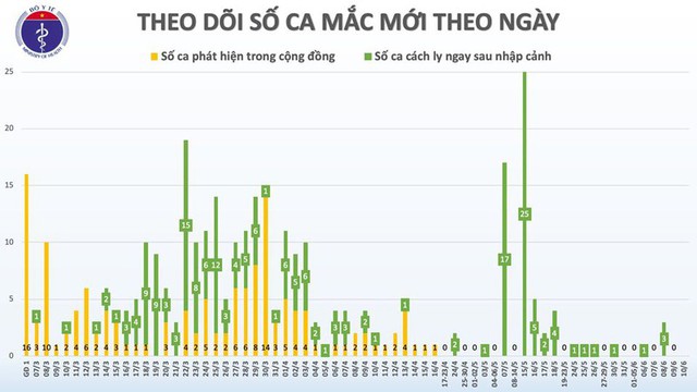 Việt Nam chỉ còn 15 bệnh nhân mắc Covid-19 đang được điều trị - Ảnh 2.