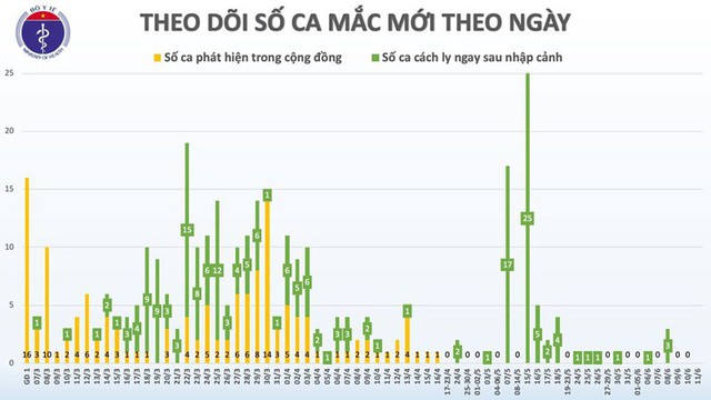 Sáng 11/6, Việt Nam chỉ còn 8 bệnh nhân Covid-19 dương tính - Ảnh 2.