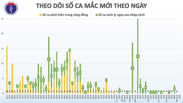 Việt Nam chỉ còn 6 ca dương tính với virus SARS-CoV-2 - Ảnh 2.