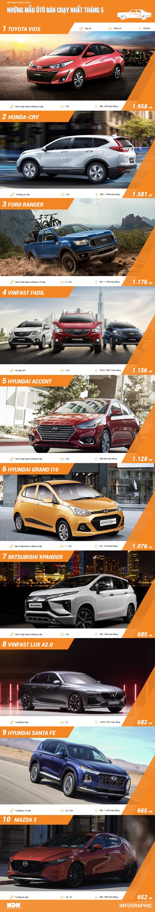 Top ôtô bán chạy tháng 5: Lần đầu 2 mẫu xe VinFast góp mặt - Ảnh 1.
