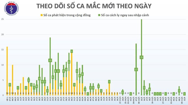 Phát hiện một thuyền viên mắc COVID-19, Việt Nam có 333 ca bệnh - Ảnh 2.