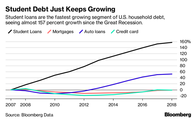 Mỹ đang đối mặt cuộc khủng hoảng 1,6 nghìn tỷ USD nợ học phí cao chưa từng thấy trong lịch sử - Ảnh 2.