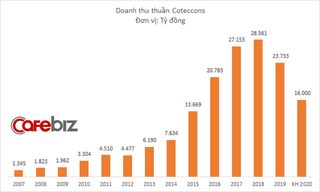 Bỏ ngoài tai lời của Kusto và The8th, Coteccons không đưa tờ trình miễn nhiệm ông Nguyễn Bá Dương vào họp Đại hội cổ đông - Ảnh 1.