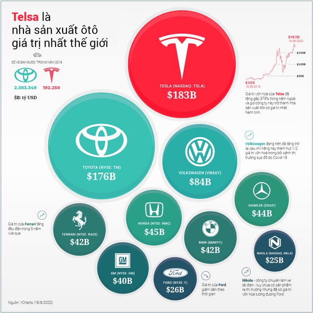 Tesla vượt Toyota trở thành nhà sản xuất ôtô giá trị nhất thế giới như thế nào? - Ảnh 1.