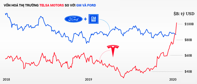 Tesla vượt Toyota trở thành nhà sản xuất ôtô giá trị nhất thế giới như thế nào? - Ảnh 2.