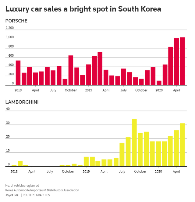 Giới đại gia Hàn Quốc đổ xô mua xe sang sau dịch Covid-19 - Ảnh 1.