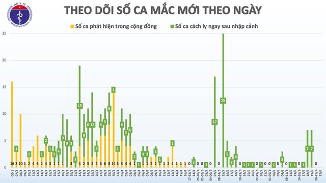 Việt Nam còn 16 bệnh nhân dương tính với virus SARS-CoV-2 - Ảnh 2.