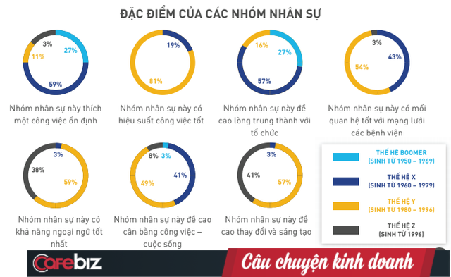 Vì đâu 86% doanh nghiệp dược mong muốn tuyển dụng Thế hệ Y, chỉ 11% muốn tuyển Thế hệ Z? - Ảnh 2.