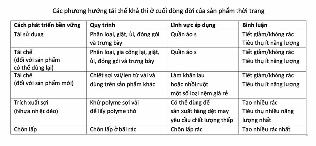 Chuyên gia RMIT: Ngành thời trang và dệt may Việt Nam phải theo hướng bền vững để tồn tại - Ảnh 3.