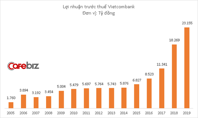 Ông lớn Vietcombank bỏ ngỏ kế hoạch lợi nhuận năm 2020, nợ xấu dự kiến tăng mạnh - Ảnh 1.