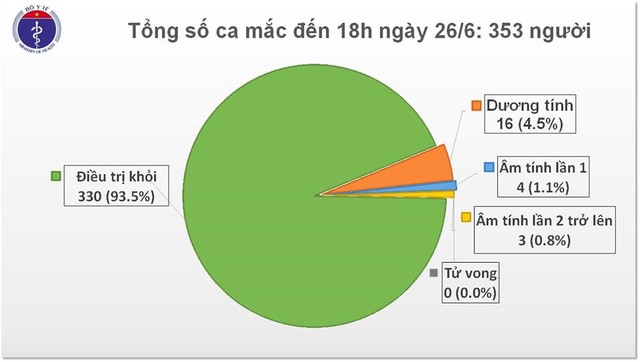Phát hiện một ca COVID -19 là người nhập cảnh, Việt Nam có 353 ca - Ảnh 2.