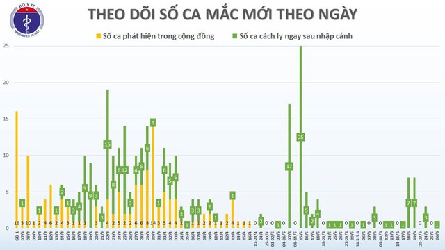 Phát hiện một ca COVID -19 là người nhập cảnh, Việt Nam có 353 ca - Ảnh 3.