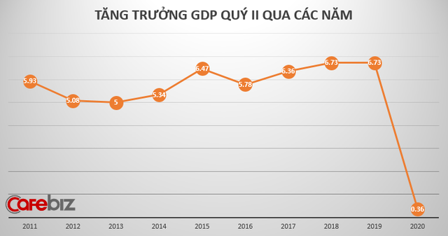 GDP Việt Nam quý 2 bất ngờ tăng 0,36%, không tăng trưởng âm như dự báo - Ảnh 1.