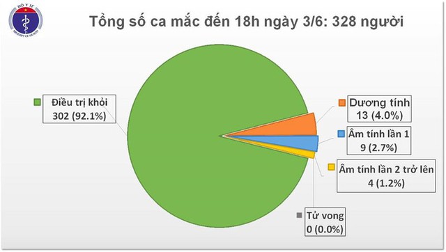 Việt Nam chỉ còn 26 bệnh nhân Covid-19 đang được điều trị - Ảnh 1. Việt Nam chỉ còn 26 bệnh nhân Covid-19 đang được điều trị - Ảnh 1.