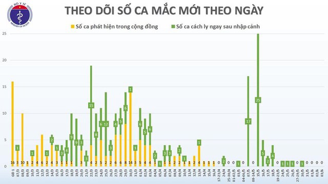 Việt Nam chỉ còn 26 bệnh nhân Covid-19 đang được điều trị - Ảnh 2.