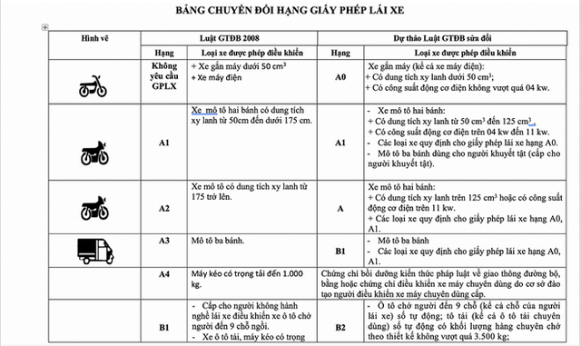  Vụ trưởng Quản lý phương tiện: Không có chuyện bằng A1 không được lái xe SH và bằng B1 không được lái ô tô - Ảnh 2.